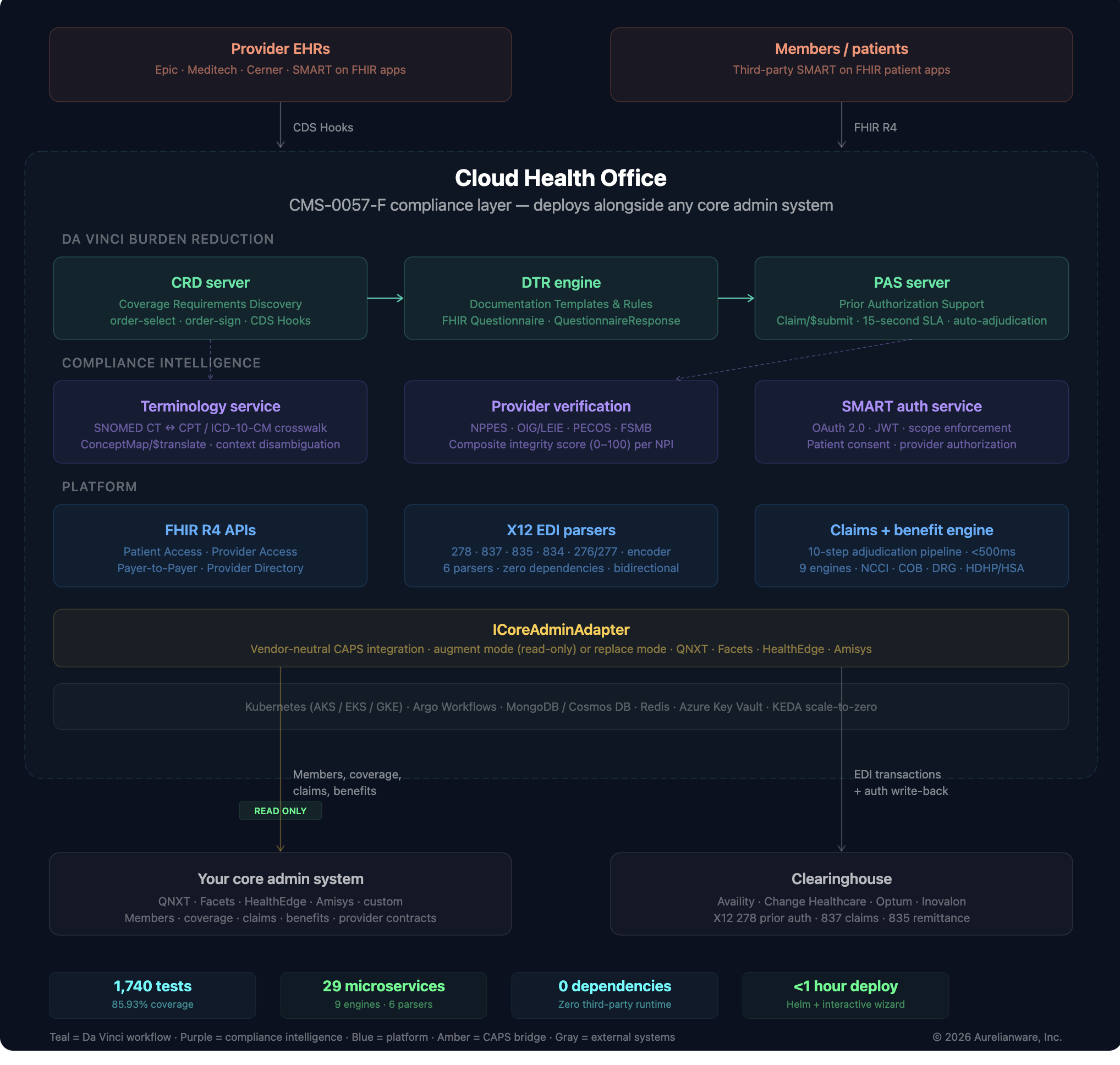 Cloud Health Office reference architecture with C# services, X12 EDI intake, FHIR R4 APIs, and a claims adjudication pipeline