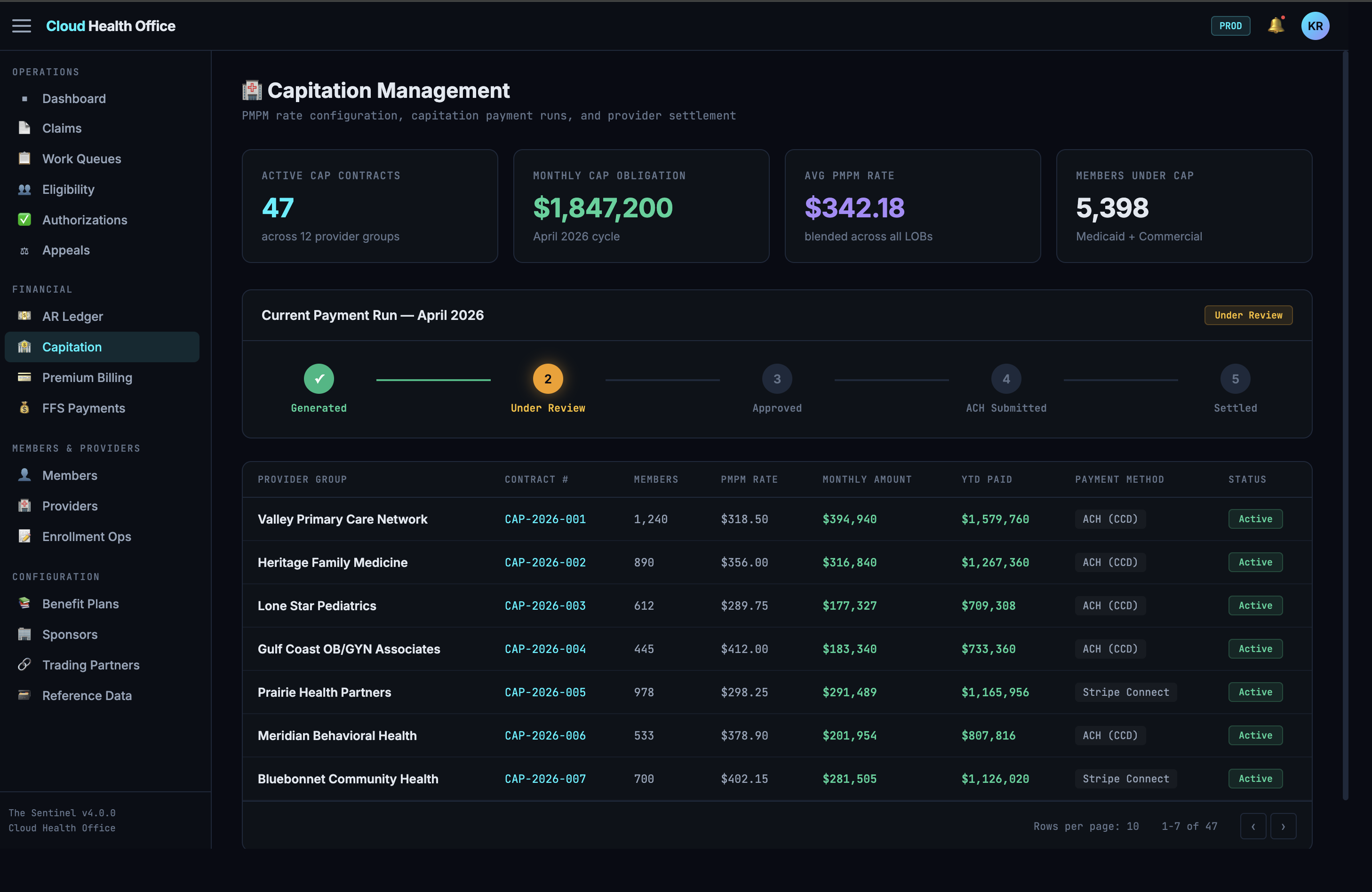 Cloud Health Office Capitation Management — 47 active contracts, $1.8M monthly obligation, PMPM rate configuration, ACH payment runs across 5,398 capitated members