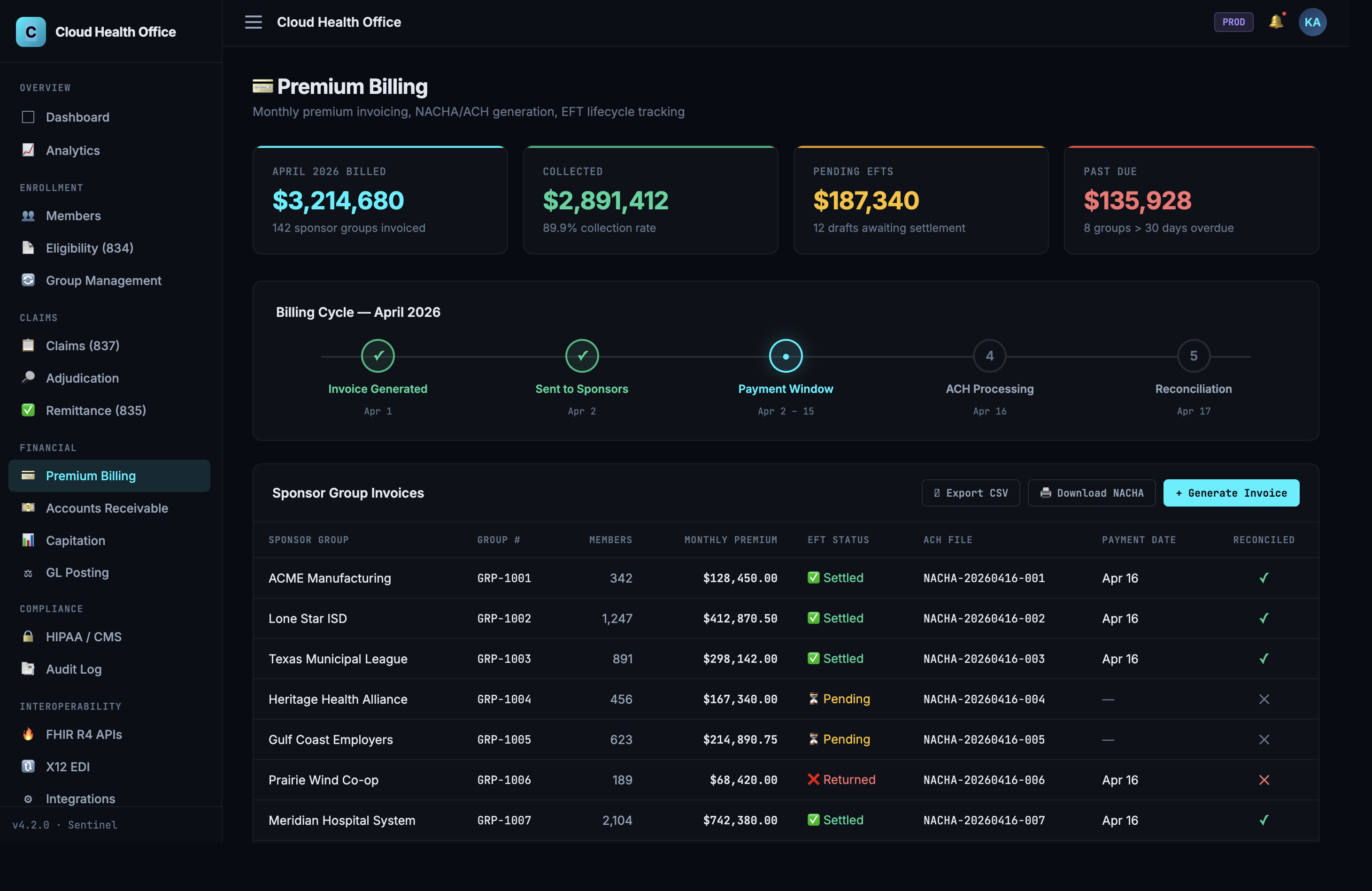 Cloud Health Office Premium Billing — $3.2M billed for April 2026, 89.9% collection rate, NACHA/ACH file generation, EFT lifecycle tracking across 142 sponsor groups